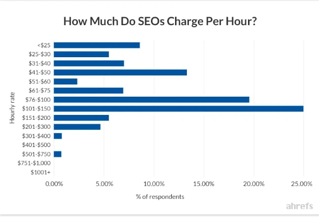 ahrefs hourly rate graph seo
