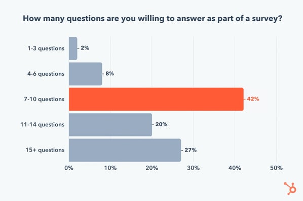 how long should a survey be, ideal survey length, how many questions are consumers willing to answer as part of a survey