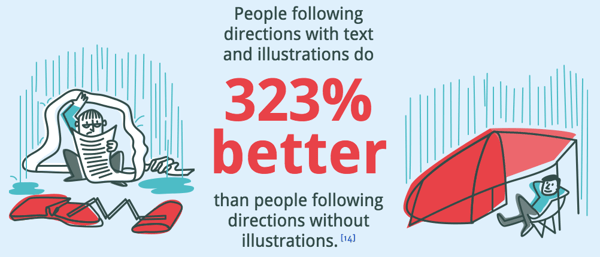 illustration showing that people following direction with text and illustrations dow 323% better than people following instructions without illustrations.