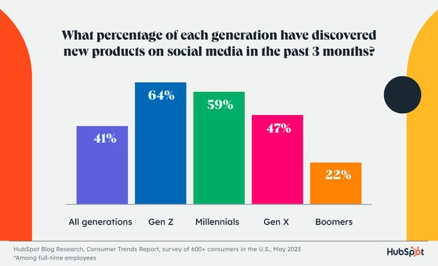 percentage of each generation that has discovered new products on social media