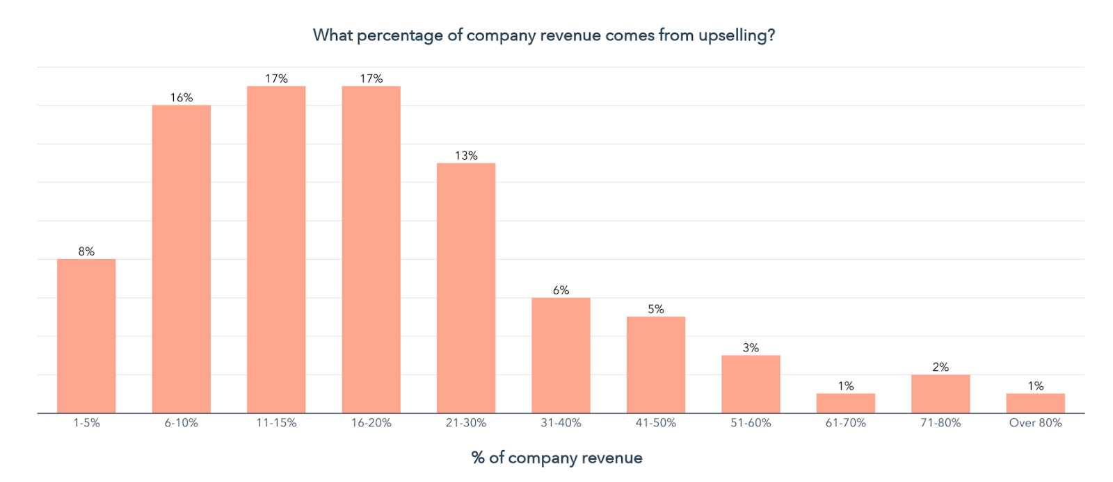 graph that displays the percentage of revenue businesses make from cross-selling