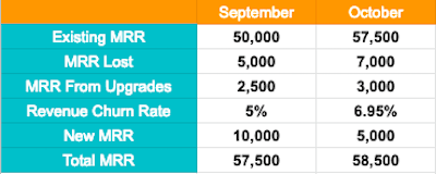 Revenue Churn Rate example