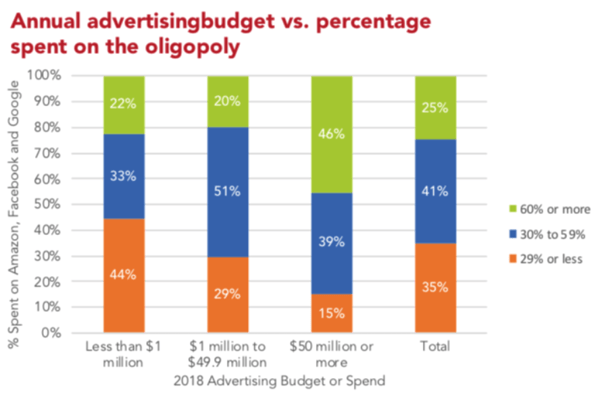 Annual advertising budgets vs. percentage spent on Google Facebook and Amazon Oligopoly