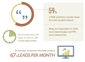 blogging leads per month