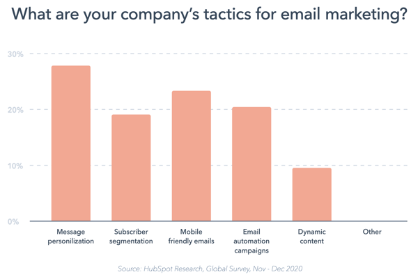 HubSpot State of Marketing 2020 data on personalized email