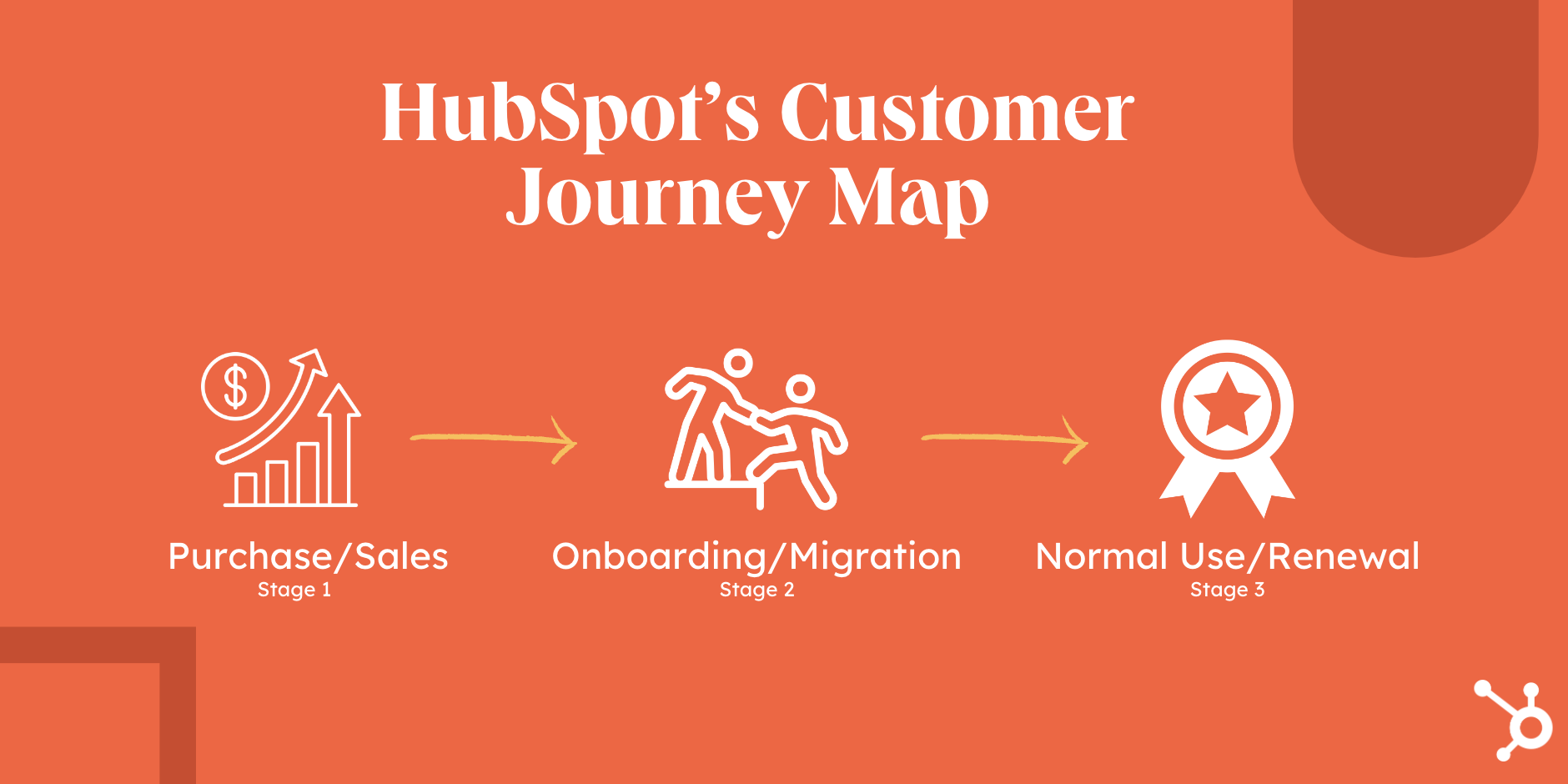 HubSpot customer journey map stages