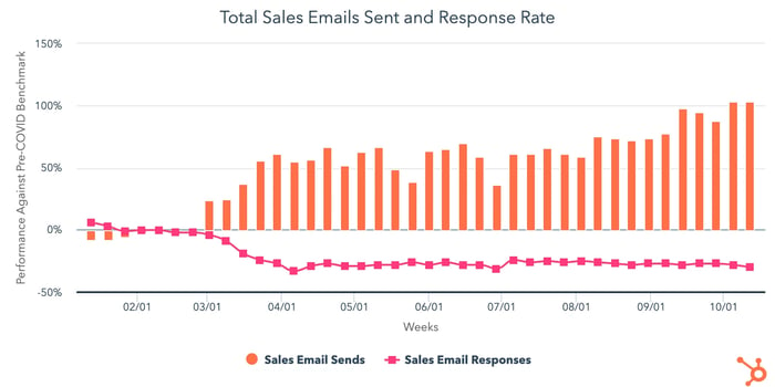 total sales emails sent and response rates