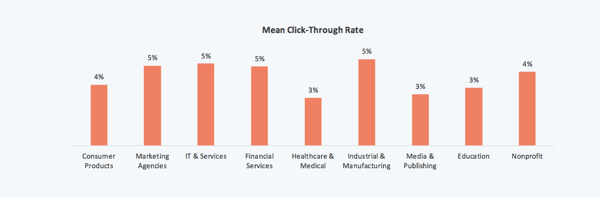 email marketing mean click-through rate by industry