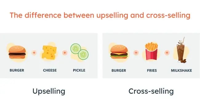 The difference between cross-selling a combo meal and upselling a single burger. 