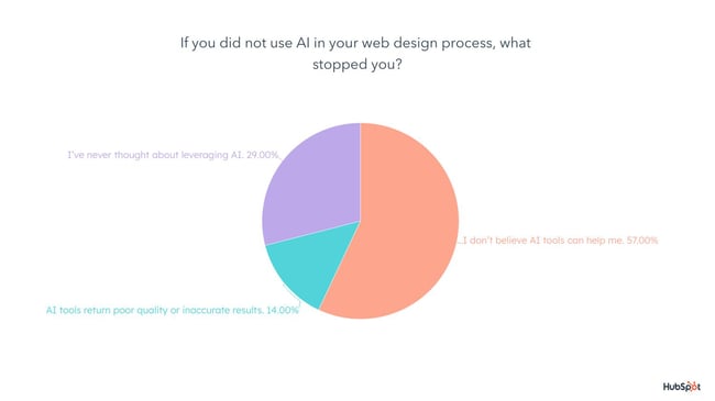 AI BARRIERS IN WEB DESIGN: IMAGE SHOWS A GRAPH THAT READS "IF YOU DID NOT USE AI IN YOUR WEB DESIGN PROCESS, WHAT STOPPED YOU? 