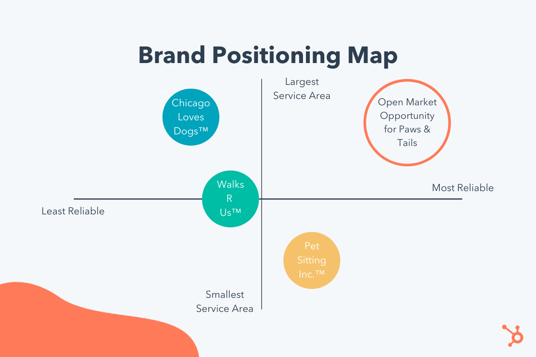 brand positioning map example