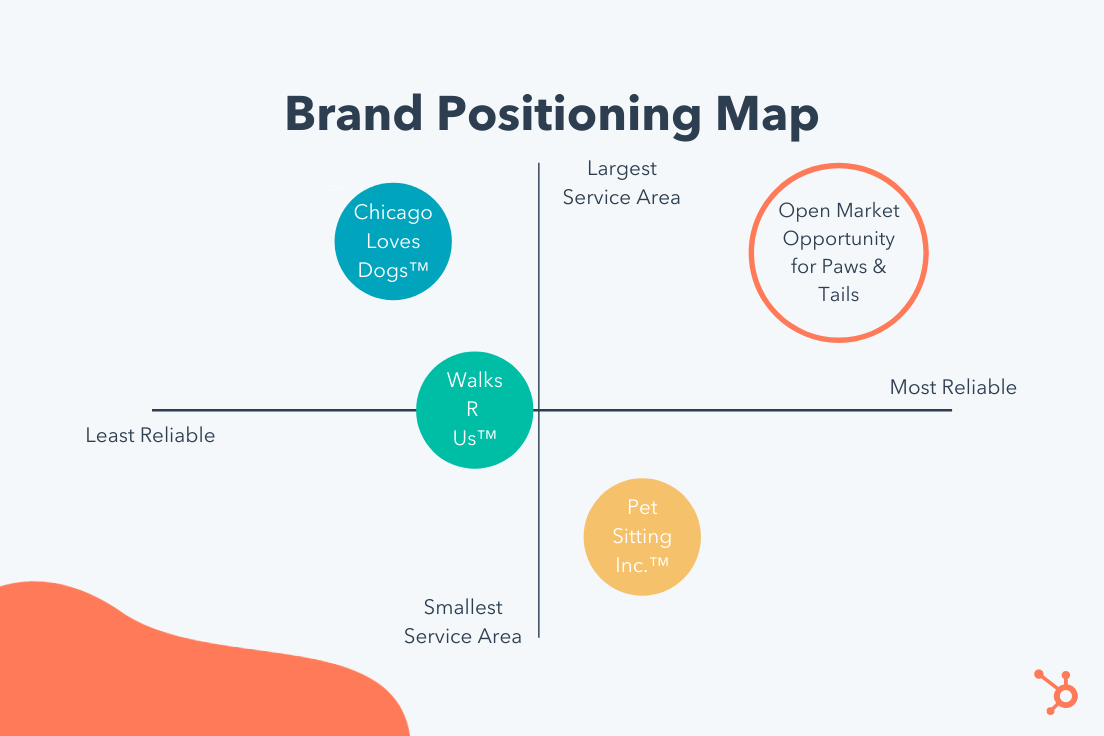 what is market position in business plan