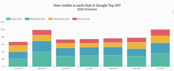 hubspot surround sound content strategy visibility