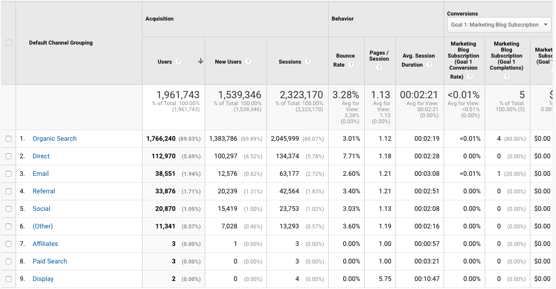 google analytics acquisition by channel