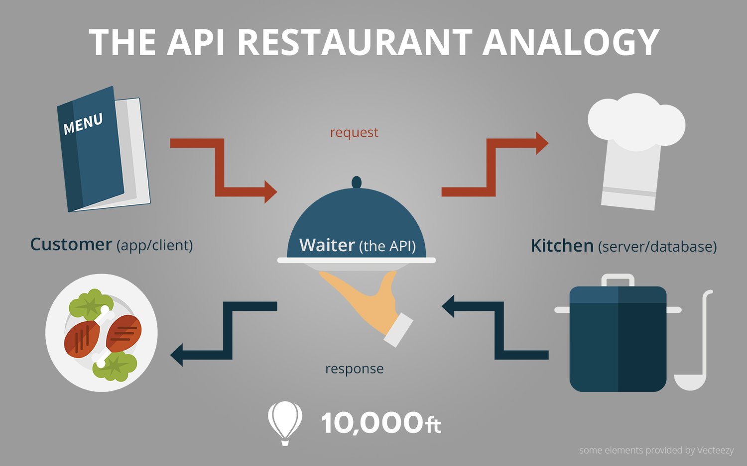 Разработка api. API Интерфейс. API технология. Принцип API.