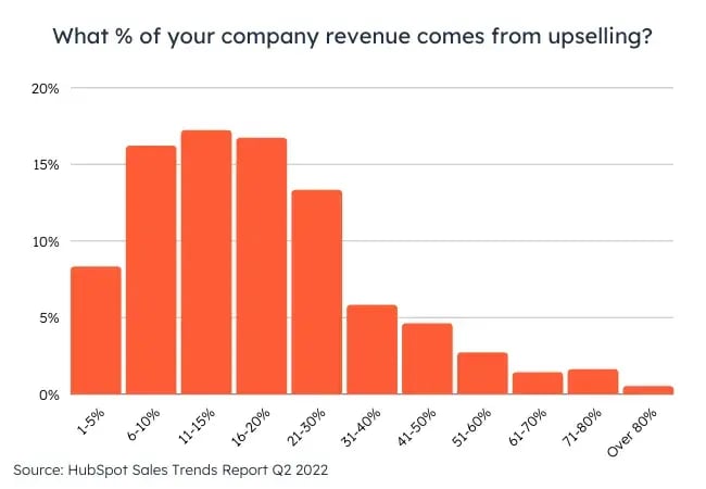 Bar graph of salespeople who upsell, showing the percentage of their company revenue that comes from upselling