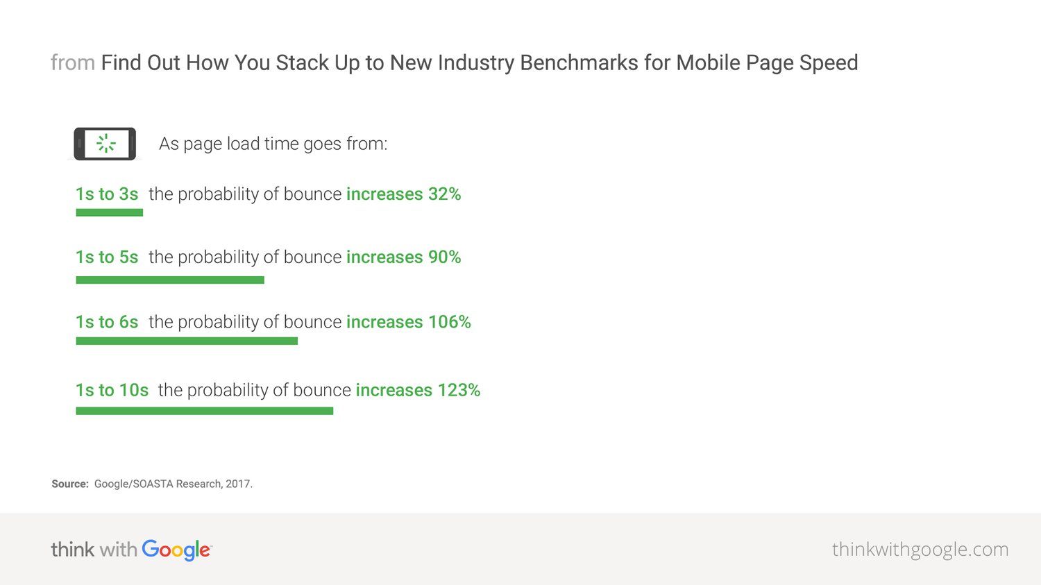 google analytics site speed