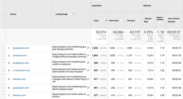 google-analytics-acquisition-by-landing-page