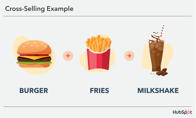 An example of cross-selling a burger by adding fries and a milkshake.