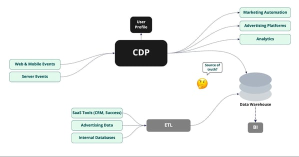 composable cdp workflow