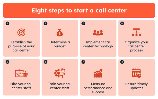 Steps to start a call center in 2024