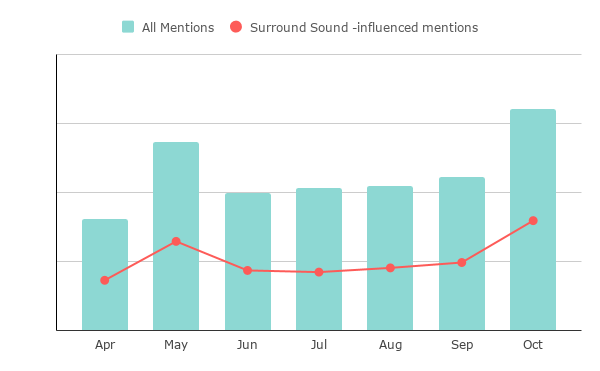 hubspot surround sound content strategy visibility