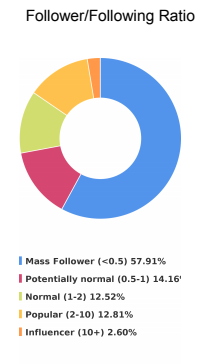 Follow to follower ratios of automated Instagram account
