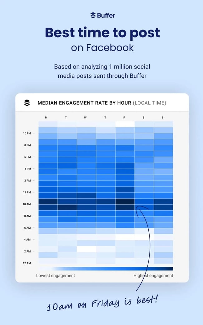 best times to post on social media, heatmap showing the best times to post on Facebook