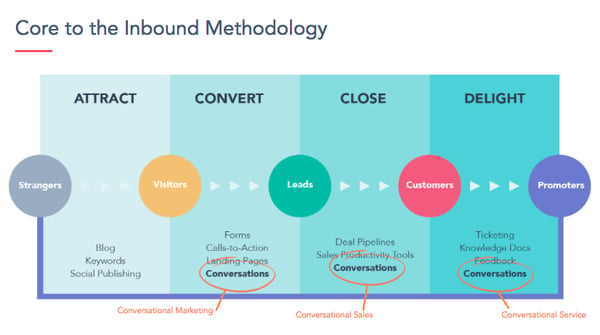 Conversations-Inbound-Methodology