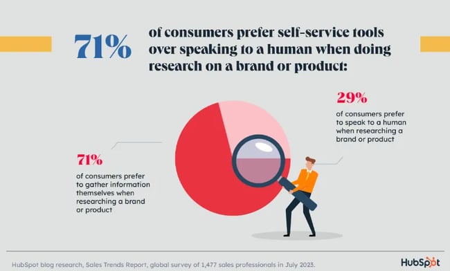 napshot from HubSpot report show preference for customer self-service tools