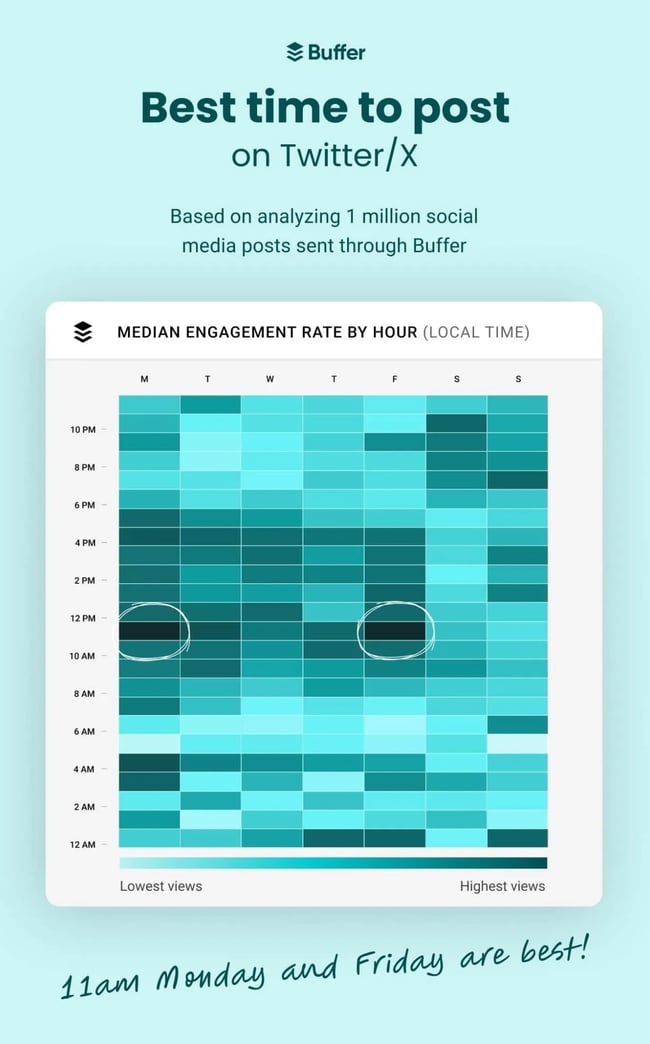best times to post on social media, heatmap showing the best times to post on X