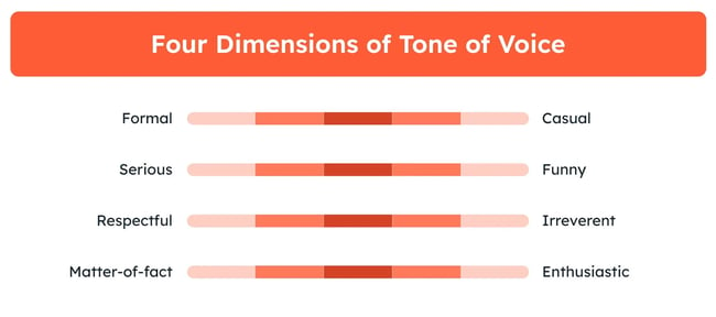 Four dimensions of tone and voice, according to Nielsen Norman Group