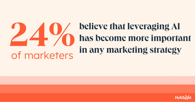 Infographic showing 24% of marketers believe leveraging AI is important