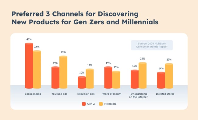 Social media is among the top three preferred channels for discovering products for Gen Zers and millennials.
