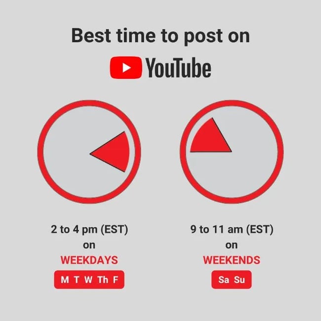best times to post on social media, best time to post on YouTube
