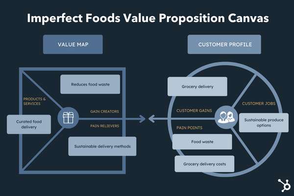value proposition canvas for imperfect foods