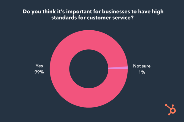 importance of customer service standards