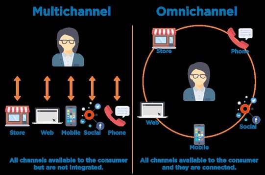 importance of service: omnichannel