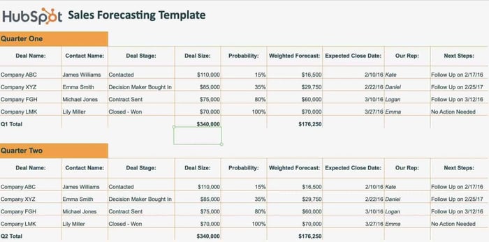 Sales report template, forecasted vs. actual sales report