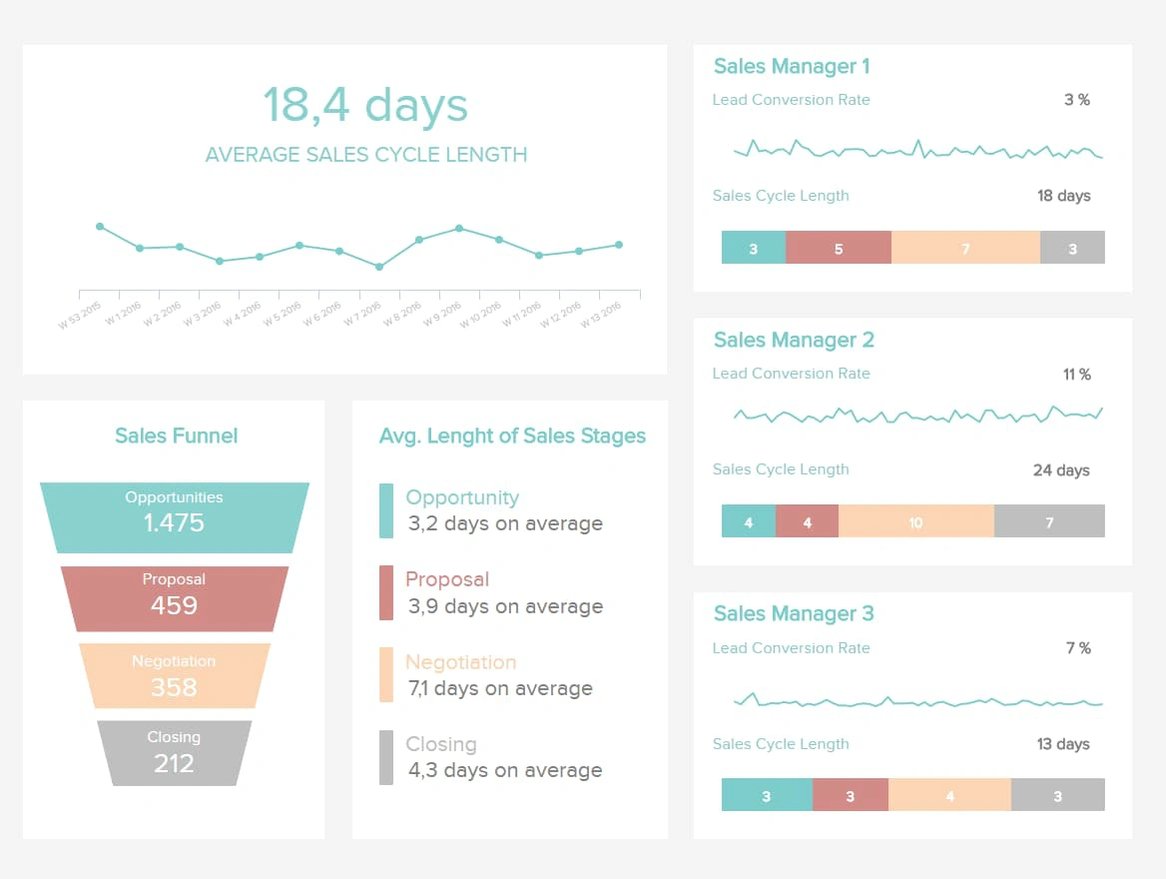 sales visit report sales analysis report: average sales cycle length