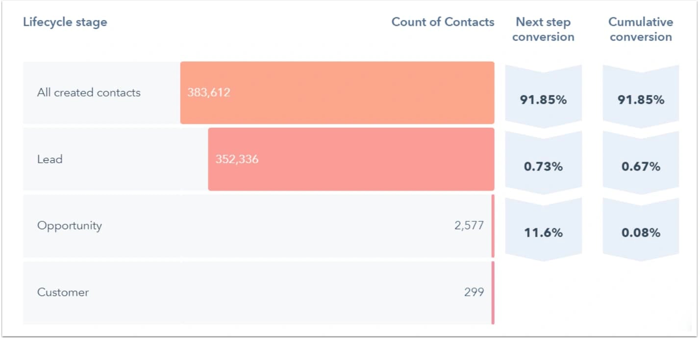 sales analysis report: conversion rate report in HubSpot
