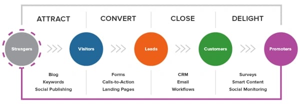 lead generation inbound marketing methodology