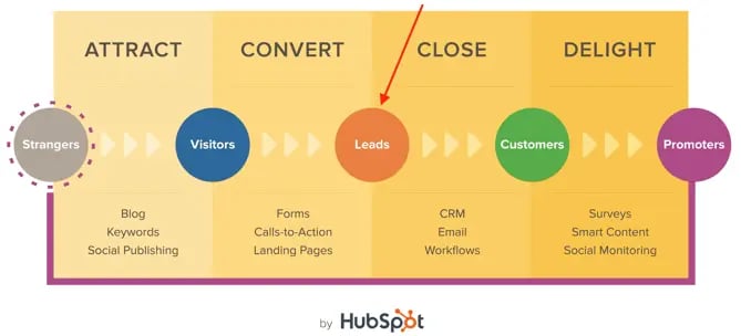 hubspot-inbound-methodology