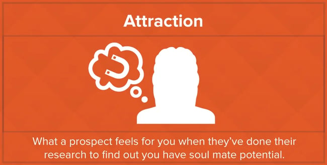 inbound marketing is like dating attraction stage