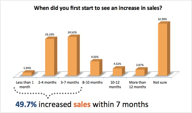 increase in sales timing