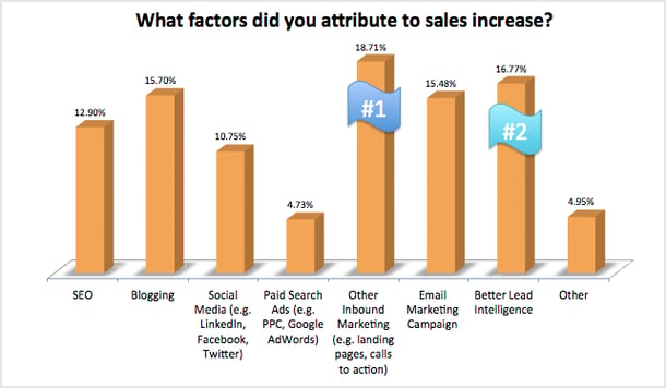 factors that attributed to sales increase