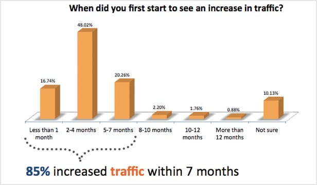 inbound marketing increase traffic in 7 months