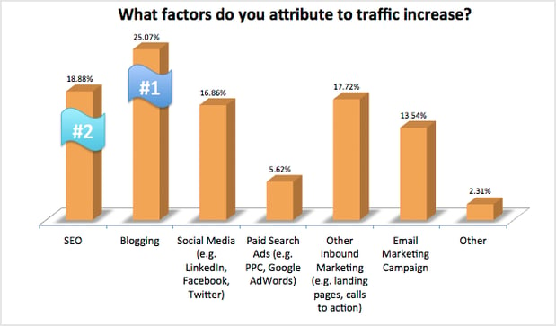 factors attributed to traffic increase