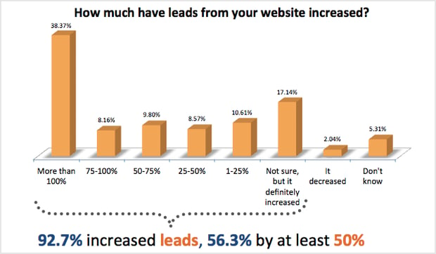 increase in website leads