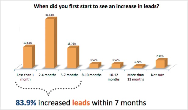 increase in leads within 7 months